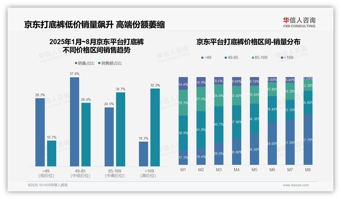 华信人咨询发布专项报告：低价打底裤销量占比飙升至72.6%-2025年10月-打底裤-38
