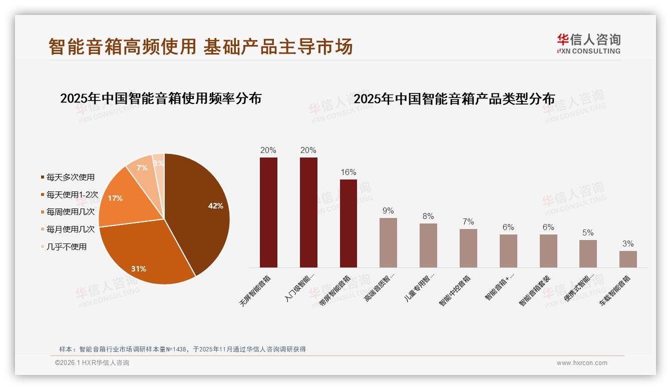 73%用户每天使用1次以上，智能音箱成客厅刚需但高端仅占9%-2026年1月-智能音箱-38