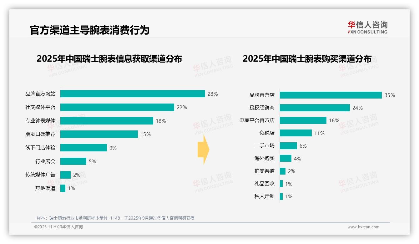 华信人咨询报告核心结论：52%消费者自用佩戴瑞士腕表-2025年11月-瑞士腕表-38
