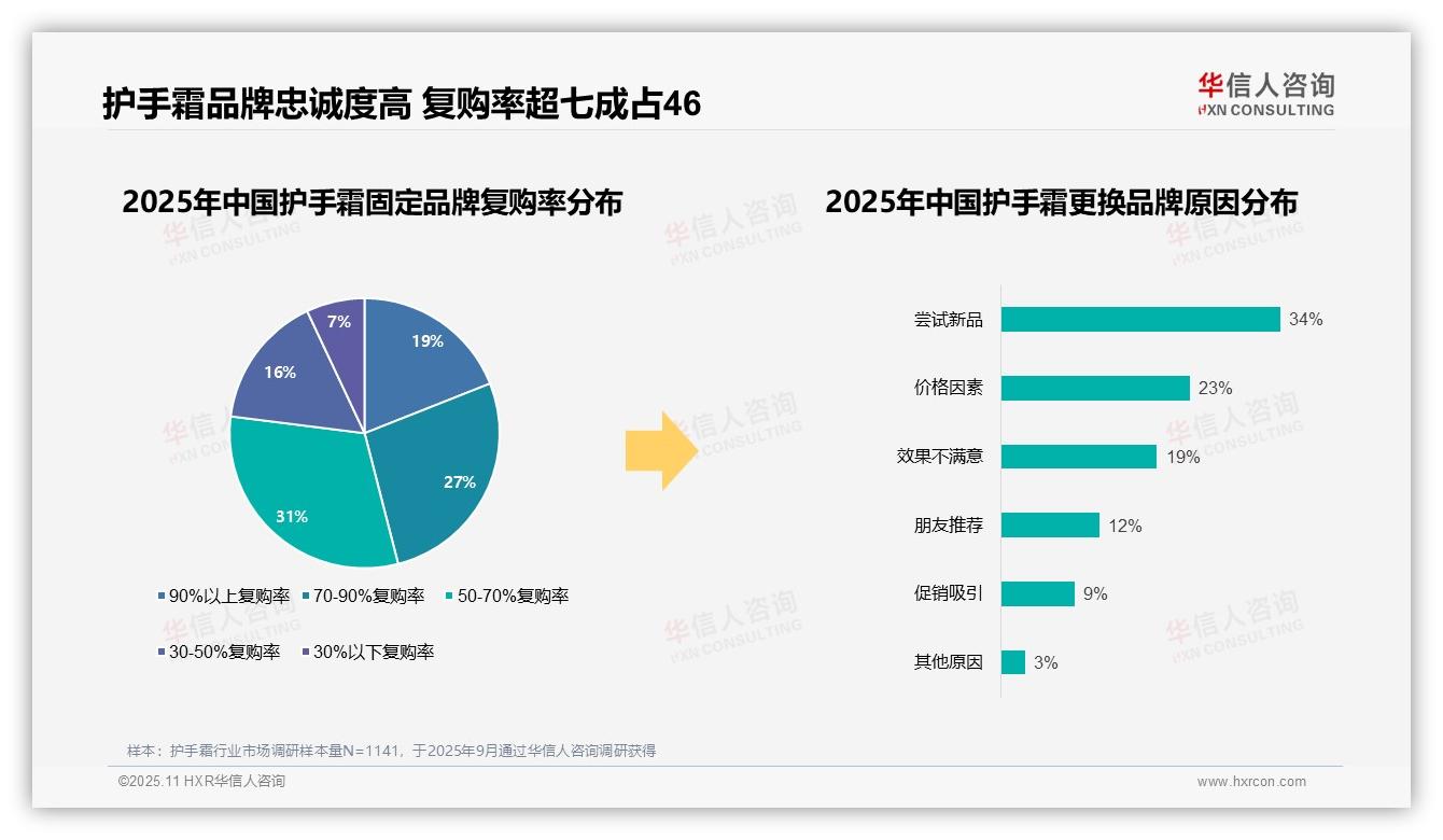 据华信人咨询报告：护手霜国产品牌消费占比58%-2025年11月-护手霜-38