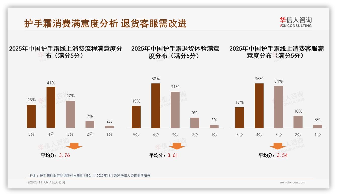 智能推荐26%需求领跑，护手霜品牌布局AI客服提升体验——华信人咨询趋势雷达报告-2026年1月-护手霜-38