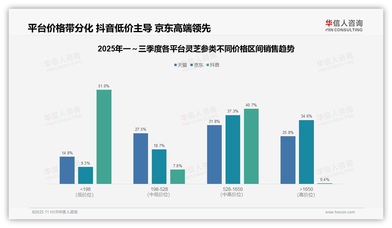 抖音低价灵芝参销量占比51%市场格局揭示，华信人咨询报告完整数据已发布-2025年11月-灵芝参类-38