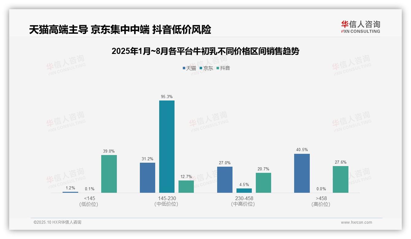 京东95.3%销量集中于145~230元区间，华信人咨询报告给出权威数据-2025年10月-牛初乳-38
