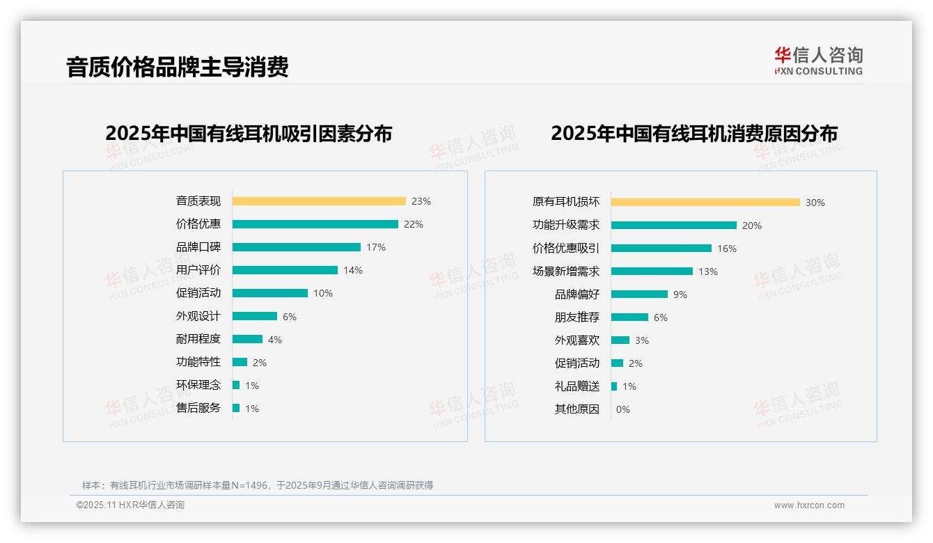 50%消费者优先音质价格——华信人咨询报告深度解析-2025年11月-有线耳机-38