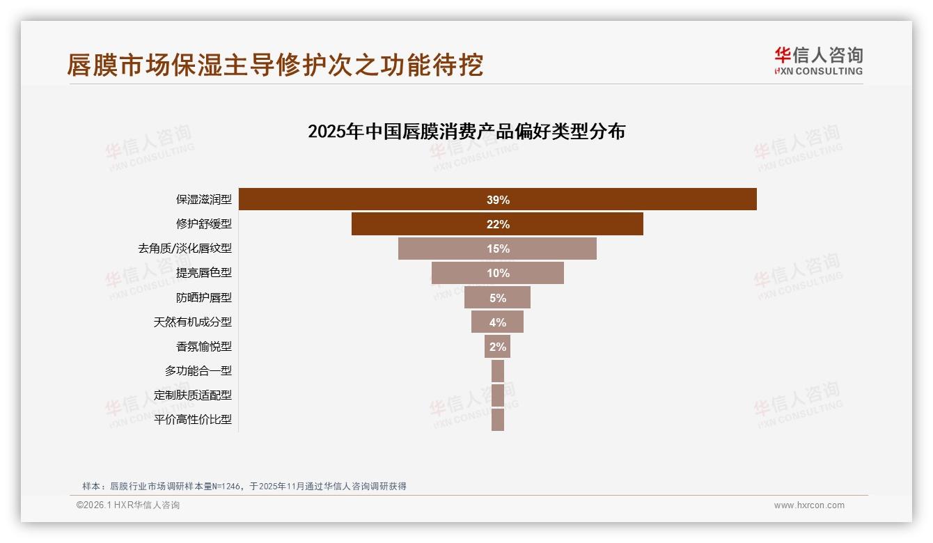 华信人咨询品类洞察：保湿39%占比需求，秋冬32%季节高峰待抢-2026年1月-唇膜-38