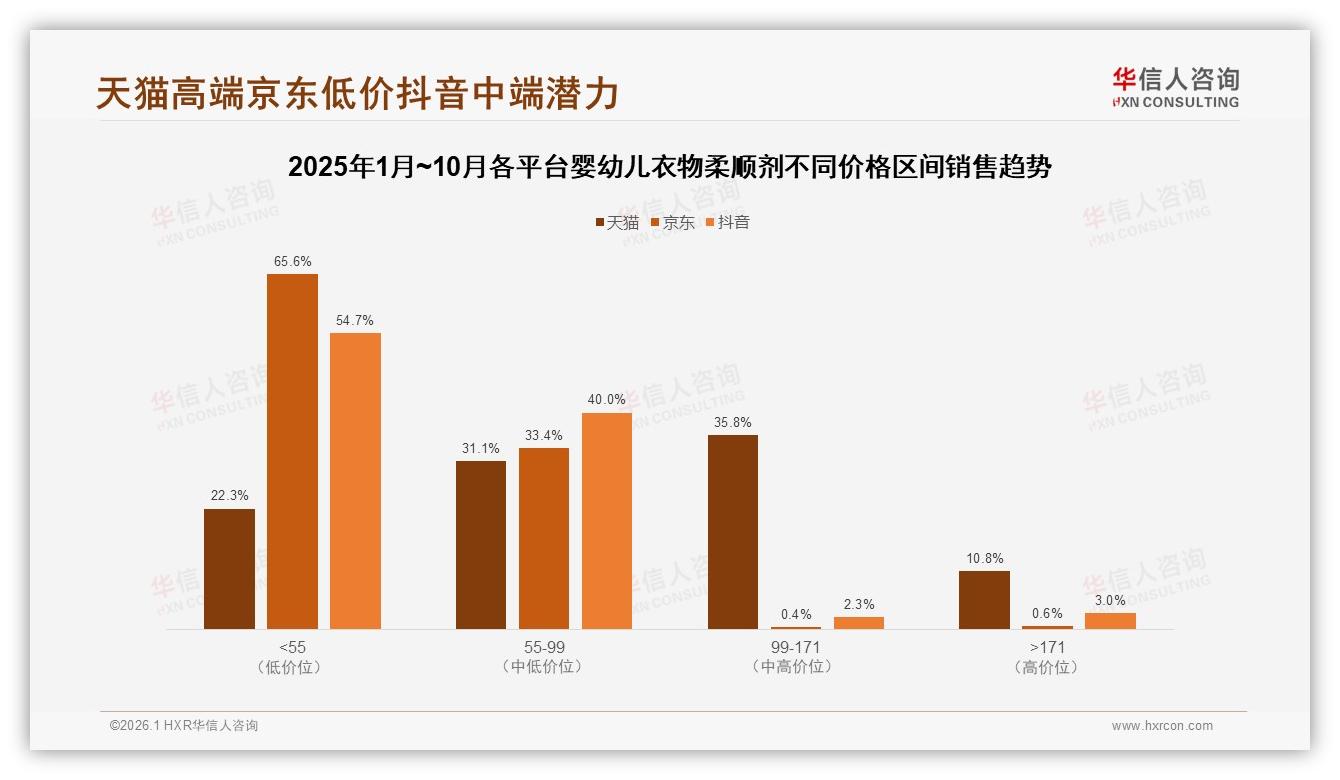 华信人咨询趋势雷达：81%市场集中无香型植物低敏婴幼儿衣物柔顺剂-2026年1月-婴幼儿衣物柔顺剂-38