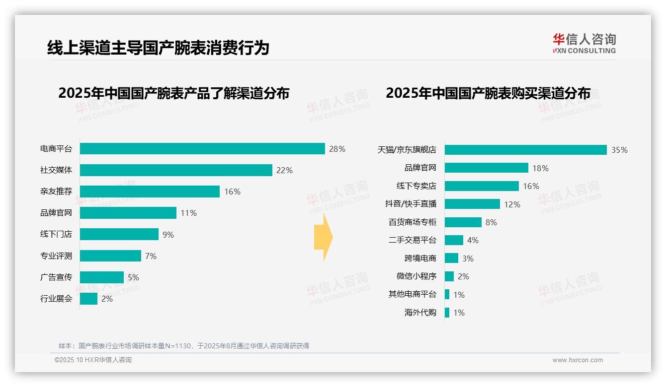 官方数据：华信人咨询报告显示电商平台销售占比35%领跑国产腕表市场-2025年10月-国产腕表-38