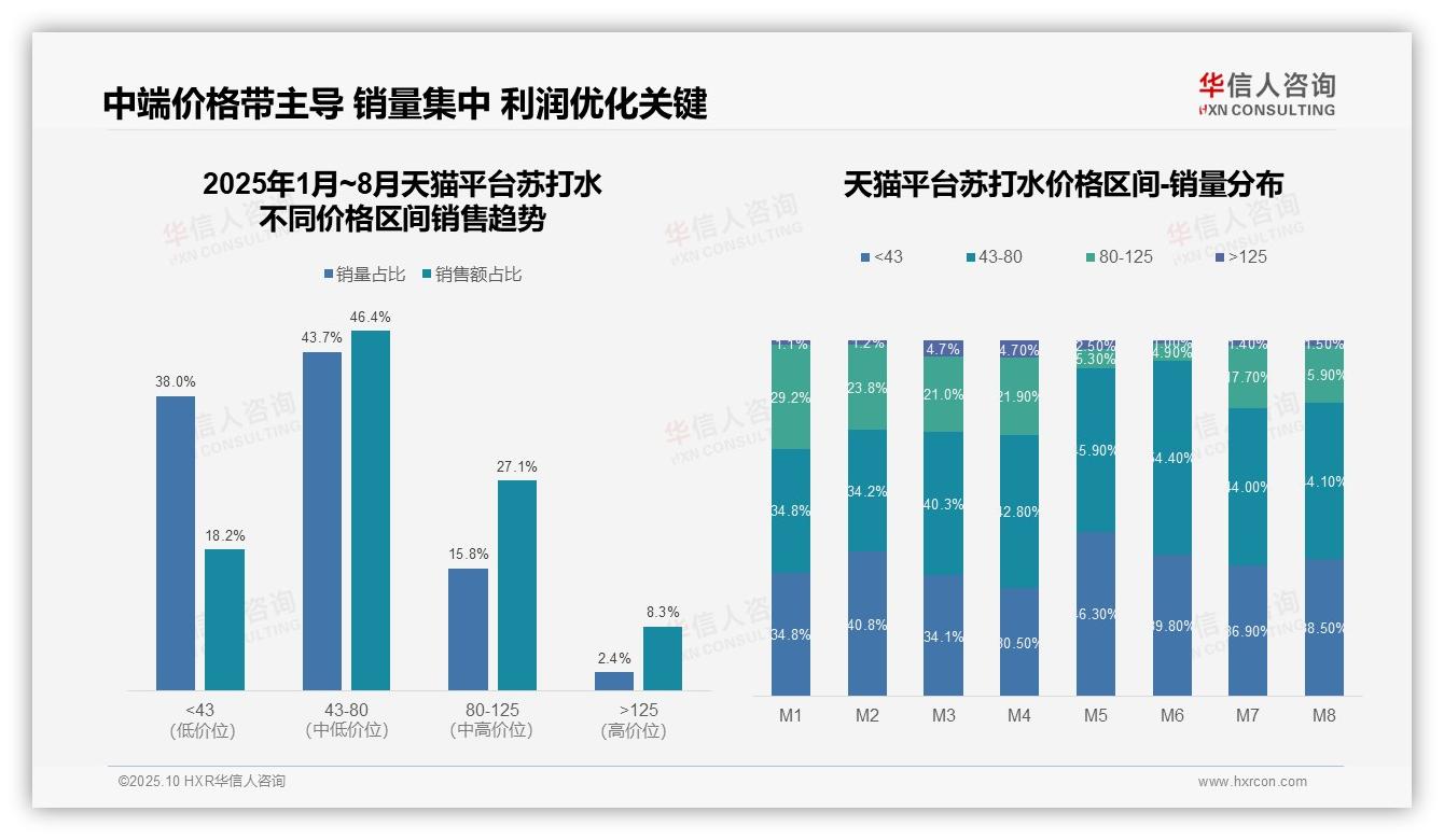 华信人咨询发布专项报告：抖音苏打水高端带占比20.8%消费两极分化明显-2025年10月-苏打水-38