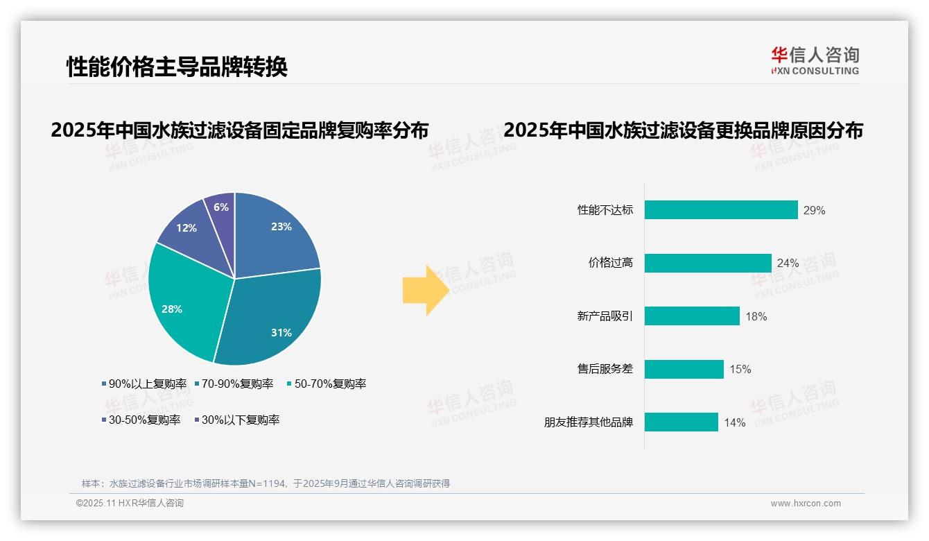 华信人咨询报告出炉，指出73%水族过滤设备消费者优先选择知名品牌-2025年11月-水族过滤设备-38