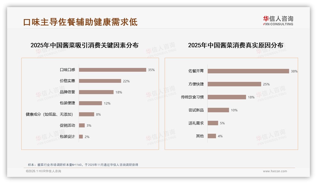华信人咨询酱菜趋势报告：35%亲友口碑驱动购买，社交裂变比广告更管用-2026年1月-酱菜-38