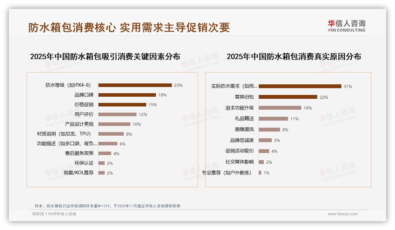 国产占73%防水箱包市场，功能实用型25%消费者重性价比——华信人咨询报告披露-2026年1月-防水箱包-38