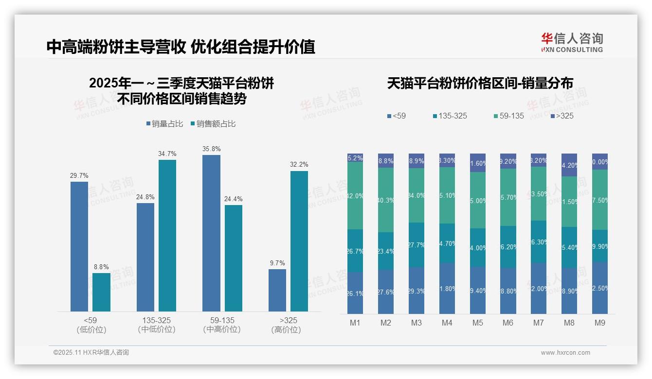 华信人咨询报告出炉，指出京东粉饼高端市场占比40.8%领跑-2025年11月-粉饼-38
