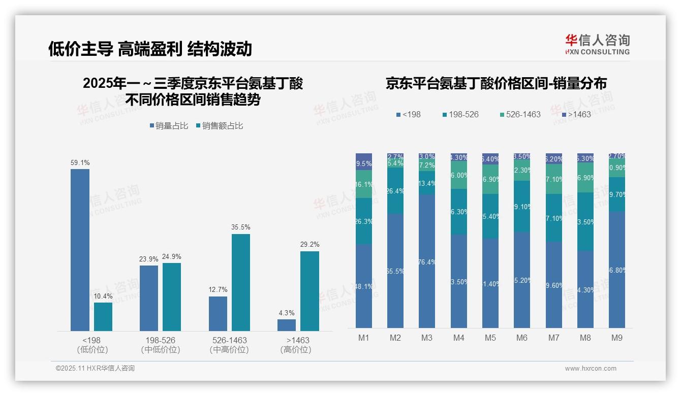 抖音氨基丁酸低价销量占比80.1%，该趋势获华信人咨询报告支持-2025年11月-氨基丁酸-38