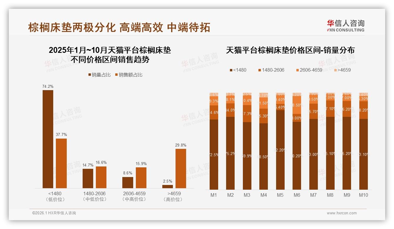 华信人咨询研报速览：89%国产品牌领跑棕榈床垫性价比为王——华信人咨询独家数据发布-2026年1月-棕榈床垫-38