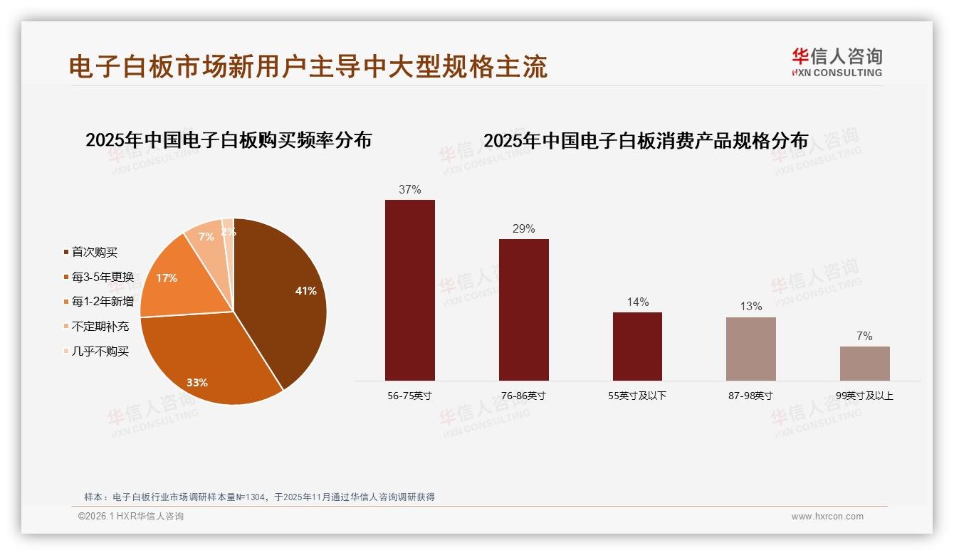 41%首次购买电子白板消费者激活增量市场，华信人咨询趋势雷达报告-2026年1月-电子白板-38