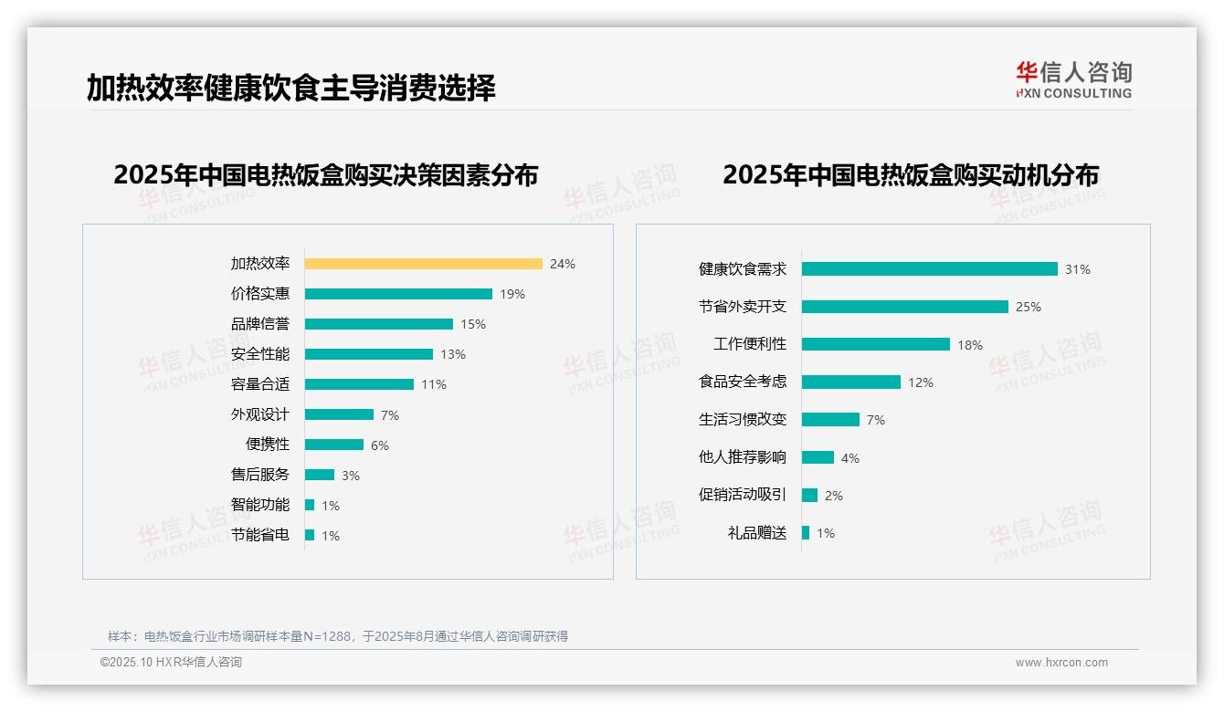 据华信人咨询报告：50%消费者重视电热饭盒加热保温功能-2025年10月-电热饭盒-38