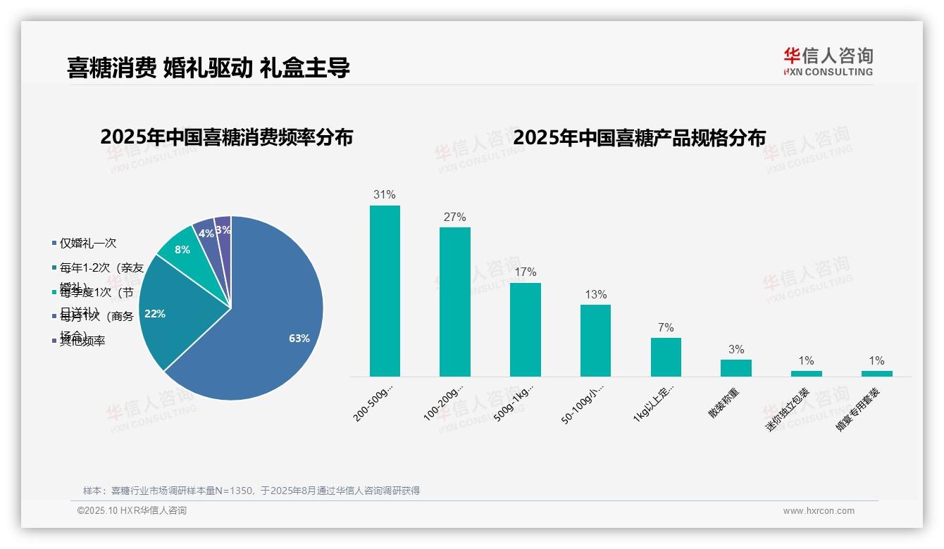 行业风向：华信人咨询报告提出63%喜糖消费仅婚礼一次-2025年10月-喜糖-38