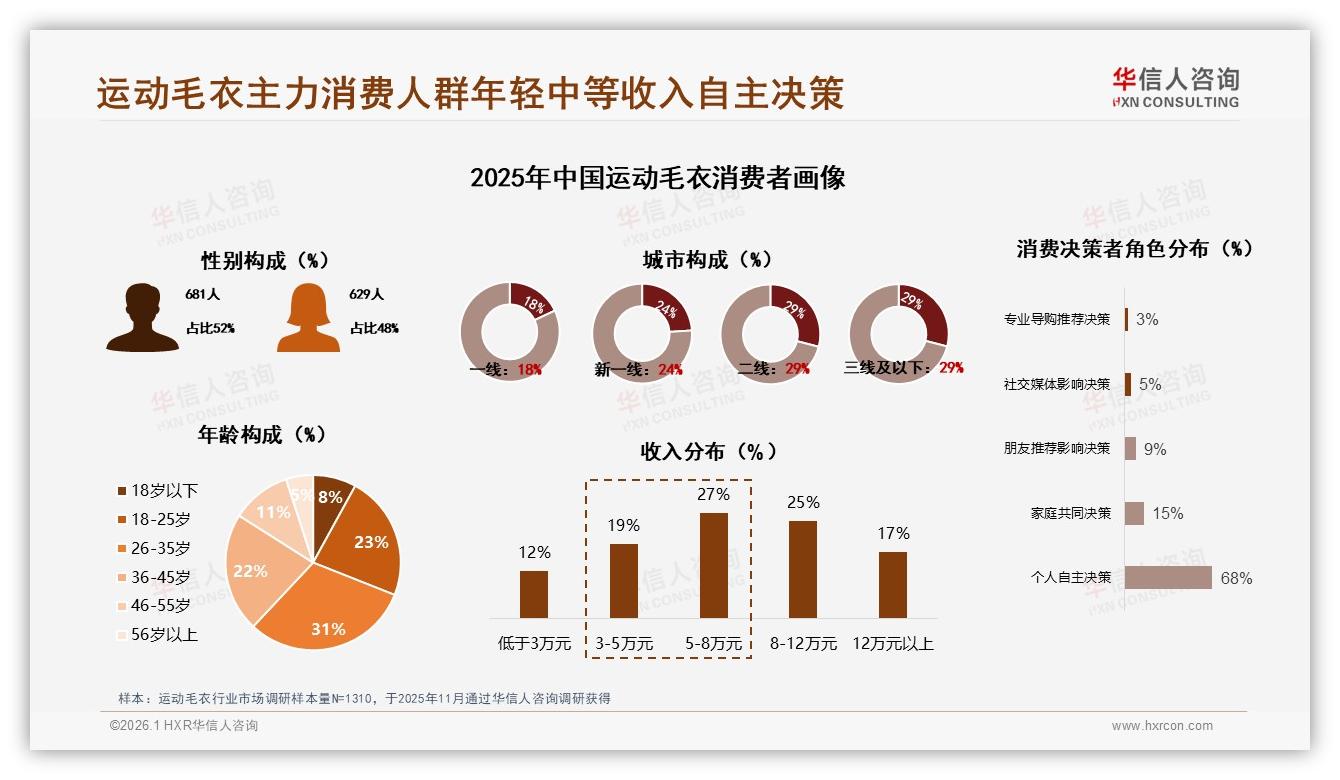 47%消费者年购3至5次运动毛衣功能多样催生新场景——华信人咨询报告披露-2026年1月-运动毛衣-38