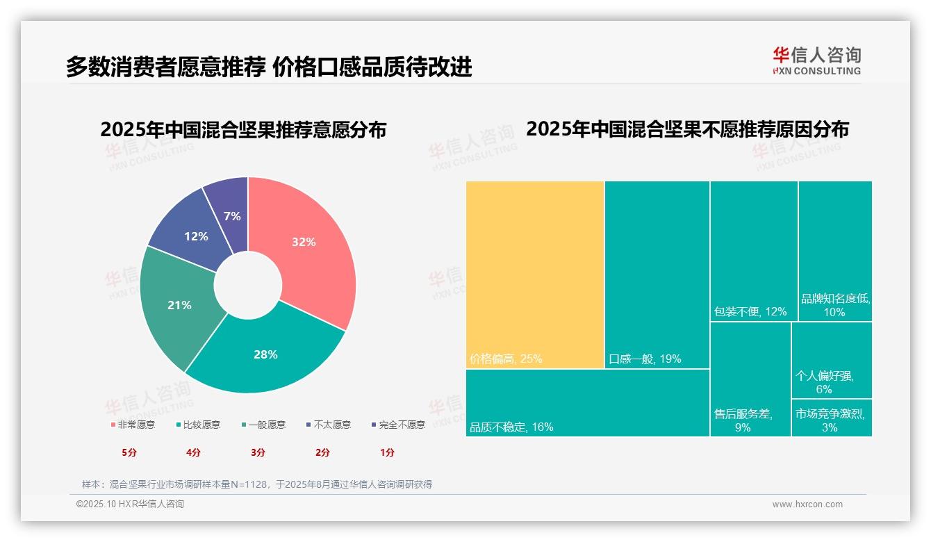 一文读懂健康需求占28%驱动混合坚果消费：华信人咨询报告精编-2025年10月-混合坚果-38