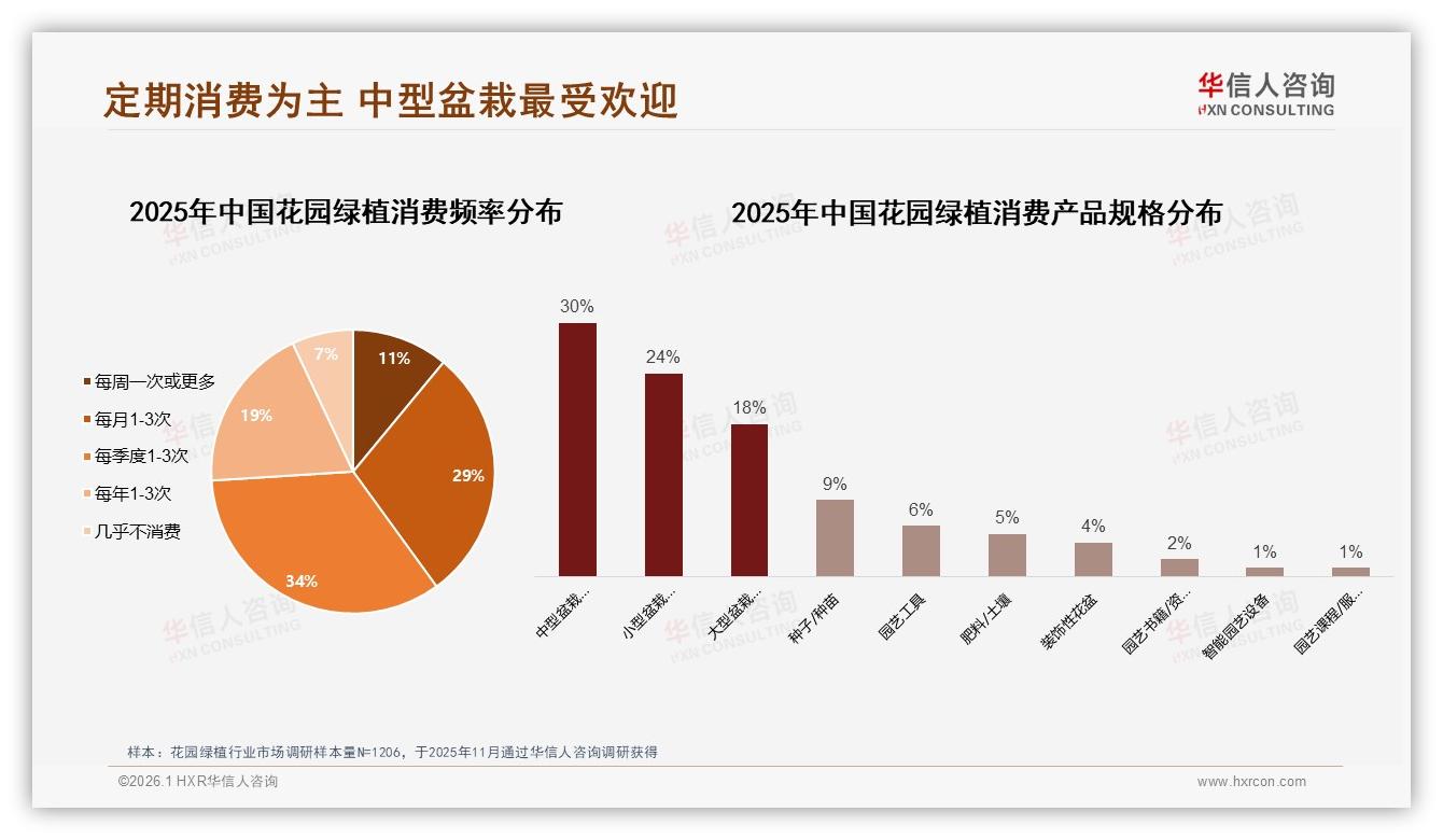 每月1-3次63%定期购买花园绿植，50~200元中端价格带占41%——华信人咨询《中国花园绿植市场洞察报告》-2026年1月-花园绿植-38