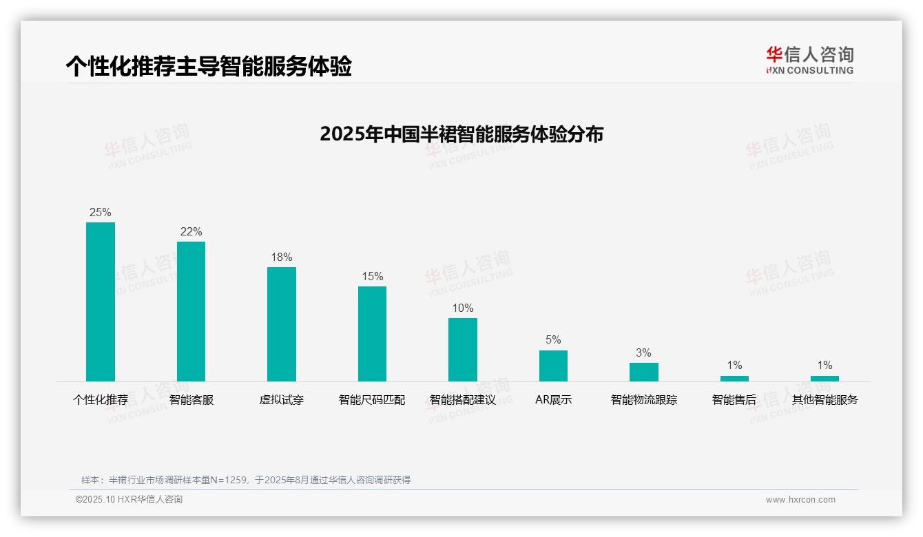 据华信人咨询报告：35%消费者偏好社交媒体广告-2025年10月-半裙-38