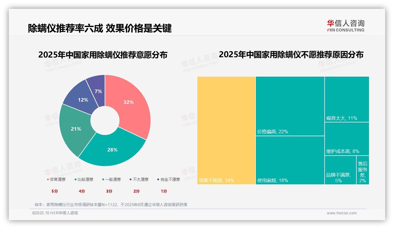 除螨效果24%成购买首要因素——华信人咨询白皮书核心观点-2025年10月-家用除螨仪-38