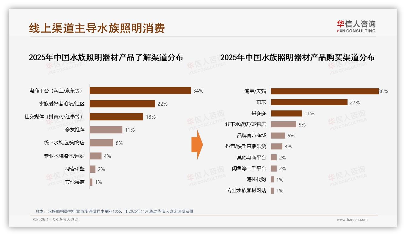 华信人咨询数据洞察：68%男性主导水族照明器材，26~45岁人群兴趣买单-2026年1月-水族照明器材-38