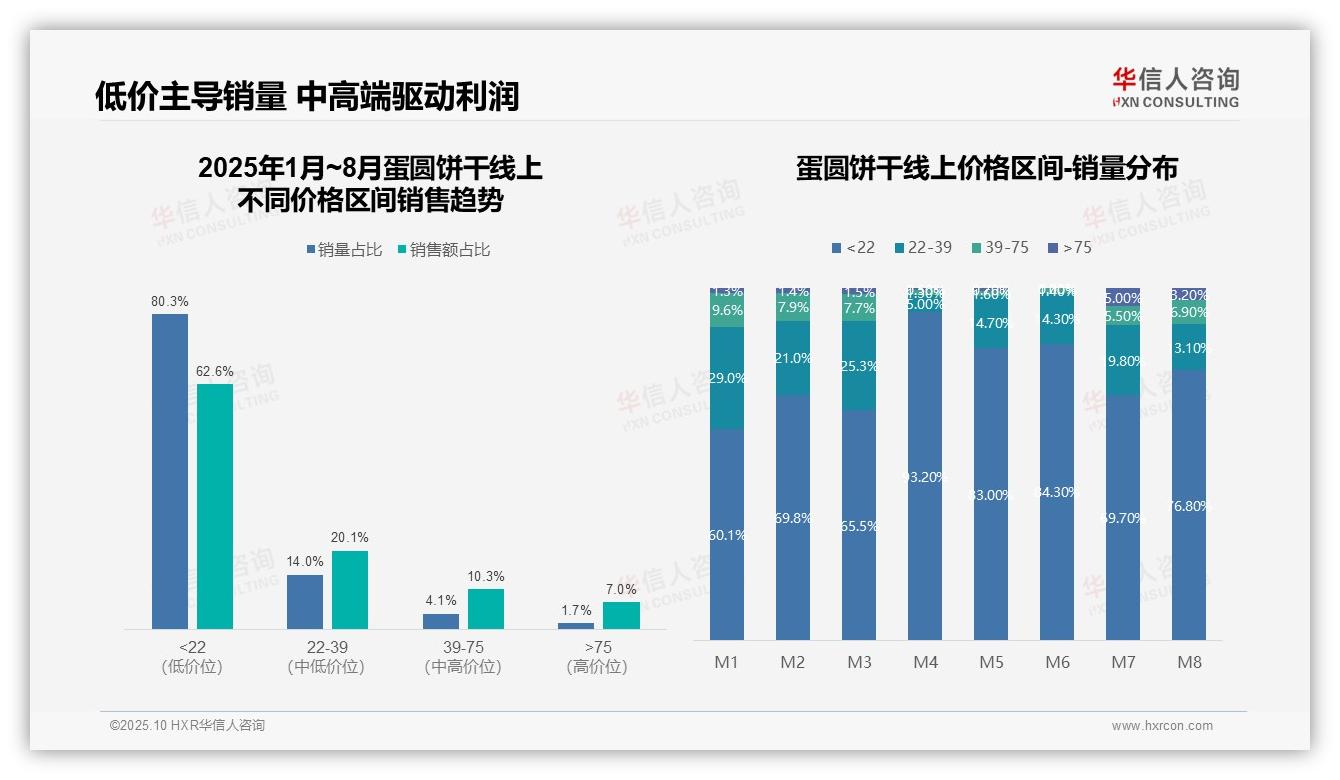官方数据：华信人咨询报告显示抖音蛋圆饼干销售增长291%引领市场-2025年10月-蛋圆饼干-38