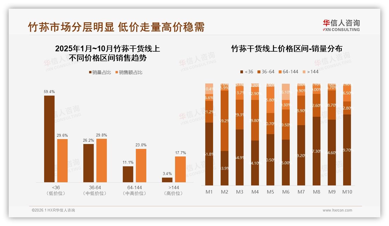 华信人咨询研报速览：天猫低价36元以下占36%，竹荪干货下沉市场爆发-2026年1月-竹荪干货-38