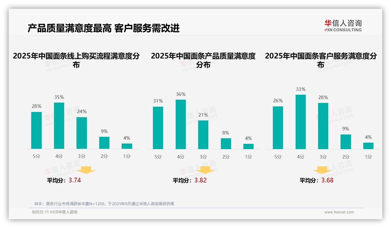 华信人咨询报告出炉，指出32%消费者选择面条品牌靠亲友推荐-2025年11月-面条-38
