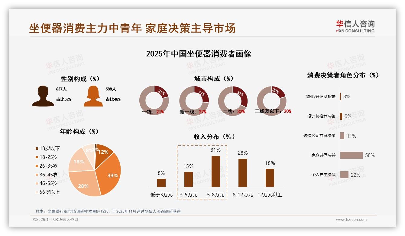 华信人咨询数据洞察：26到45岁61%家庭决策主导坐便器消费-2026年1月-坐便器-38