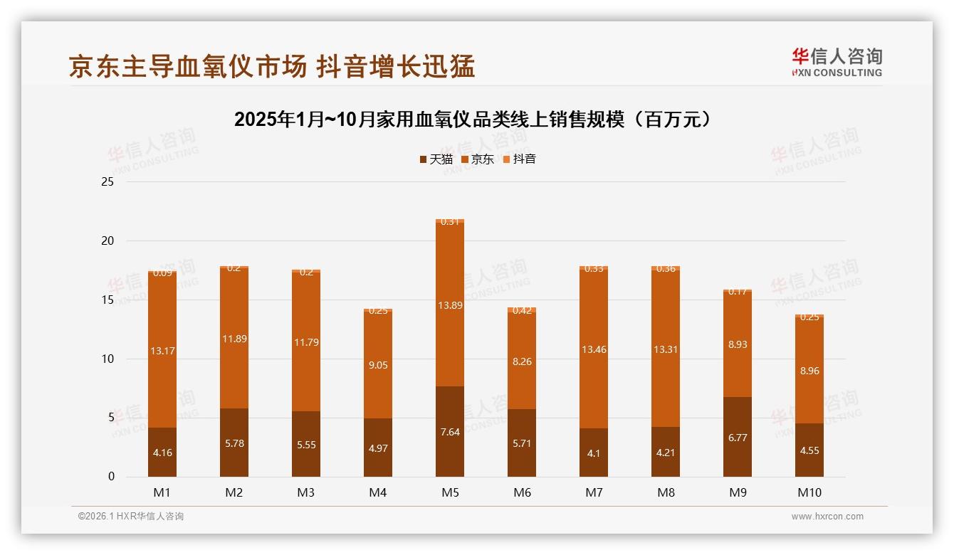 华信人咨询数据洞察：家用血氧仪京东占比41.7%高端920元区间收割利润-2026年1月-家用血氧仪-38