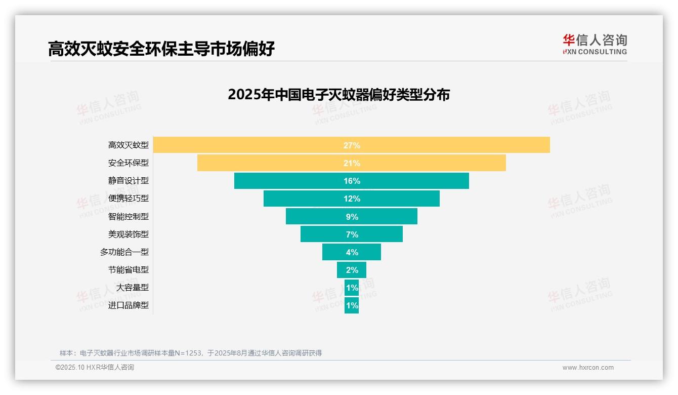 华信人咨询报告揭示：42%消费者因蚊虫困扰购买电子灭蚊器-2025年10月-电子灭蚊器-38