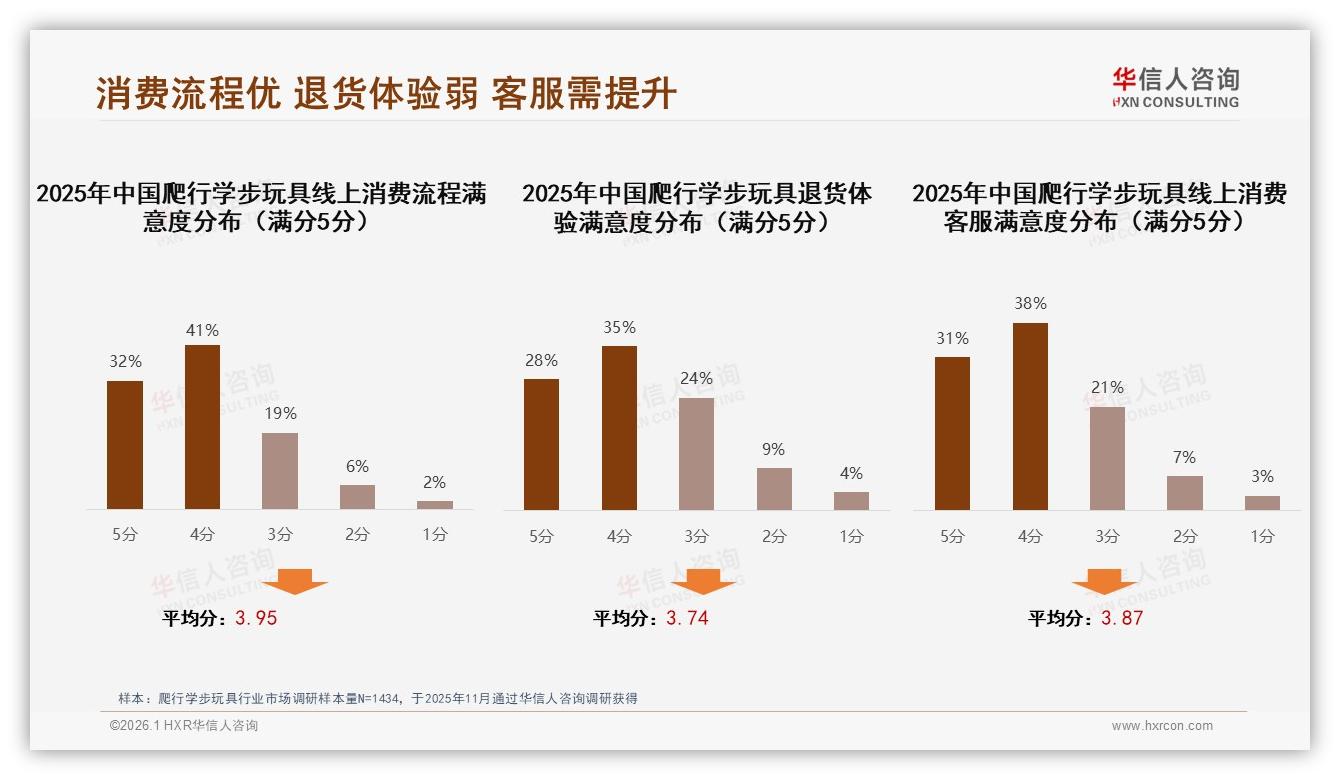 华信人咨询权威发布：爬行学步玩具社交分享微信朋友圈38%信任度最高-2026年1月-爬行学步玩具-38