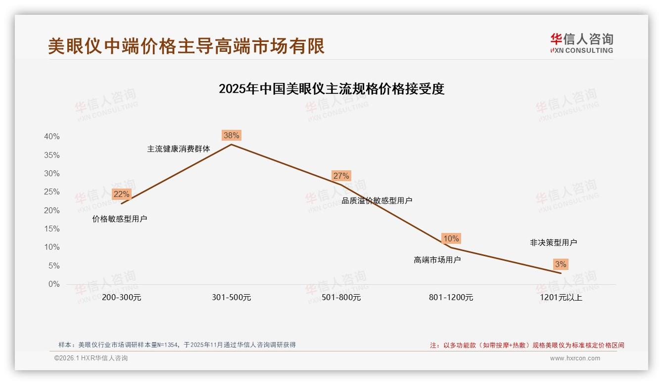 美眼仪41%铁粉涨价仍购买，品牌可大胆推中高端升级款——华信人咨询消费研究-2026年1月-美眼仪-38