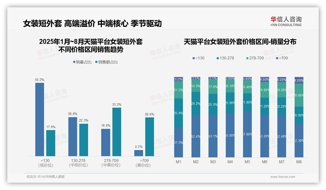 京东中高端占比达75.1%——引自华信人咨询消费者调研报告-2025年10月-女装短外套-38