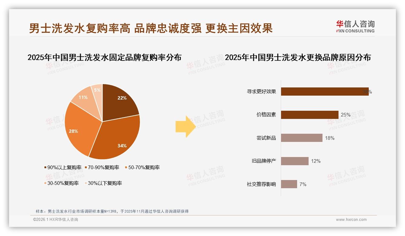 华信人咨询男士洗发水趋势报告：夏季消费占31%，高温控油需求爆发-2026年1月-男士洗发水-38