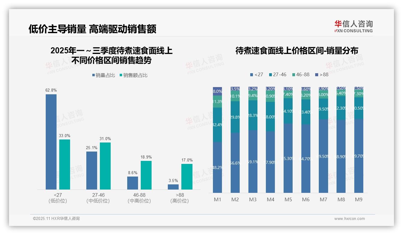 高端产品贡献17%销售额，华信人咨询年度报告精华-2025年11月-待煮速食面-38