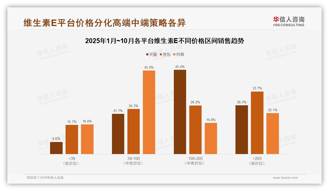 71%健康美容场景驱动维生素E消费，品牌加码早安41%时段营销——华信人咨询年度复盘-2026年1月-维生素E-38