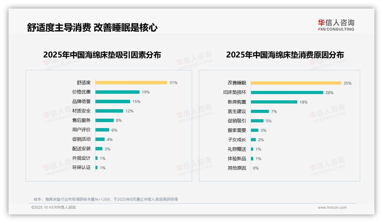 华信人咨询报告揭示：改善睡眠需求高达35%主导消费-2025年10月-海绵床垫-38