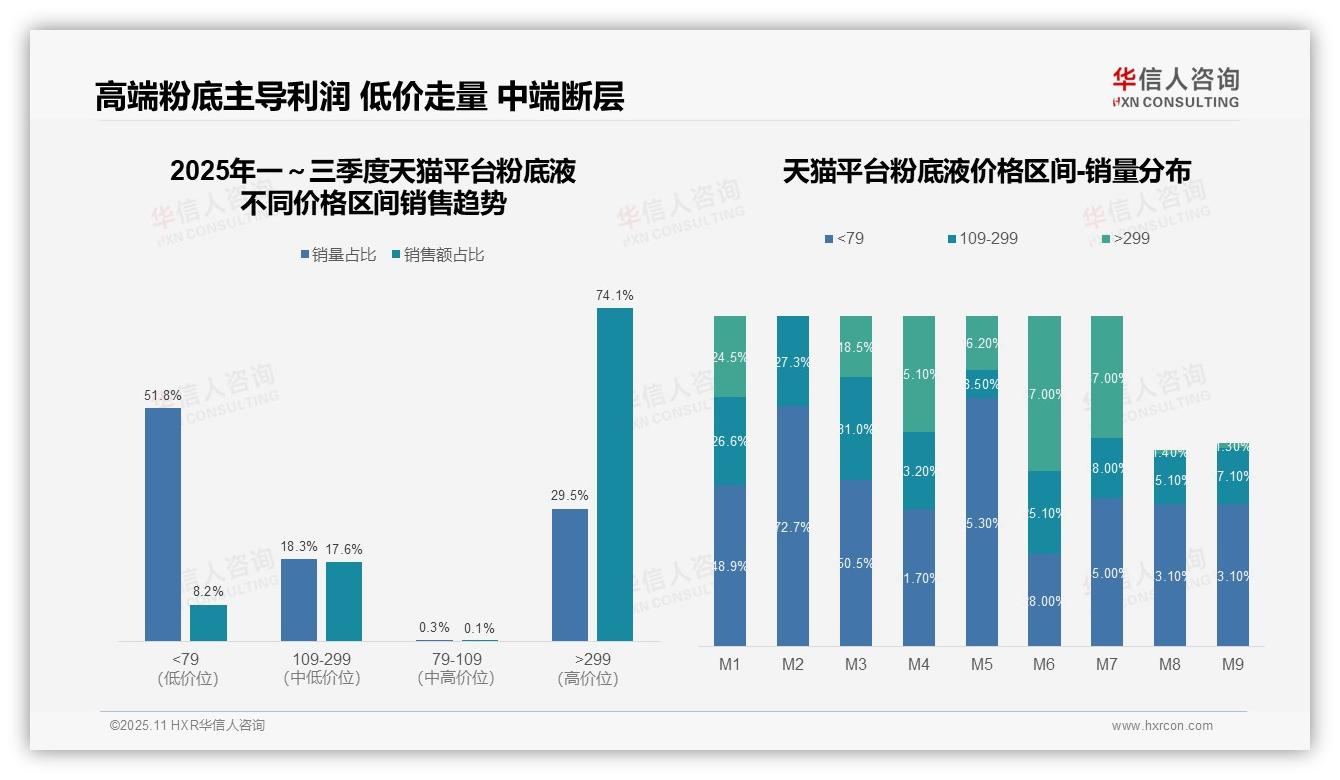 华信人咨询报告出炉，指出高端粉底液销售额74.1%占比驱动市场-2025年11月-粉底液-38