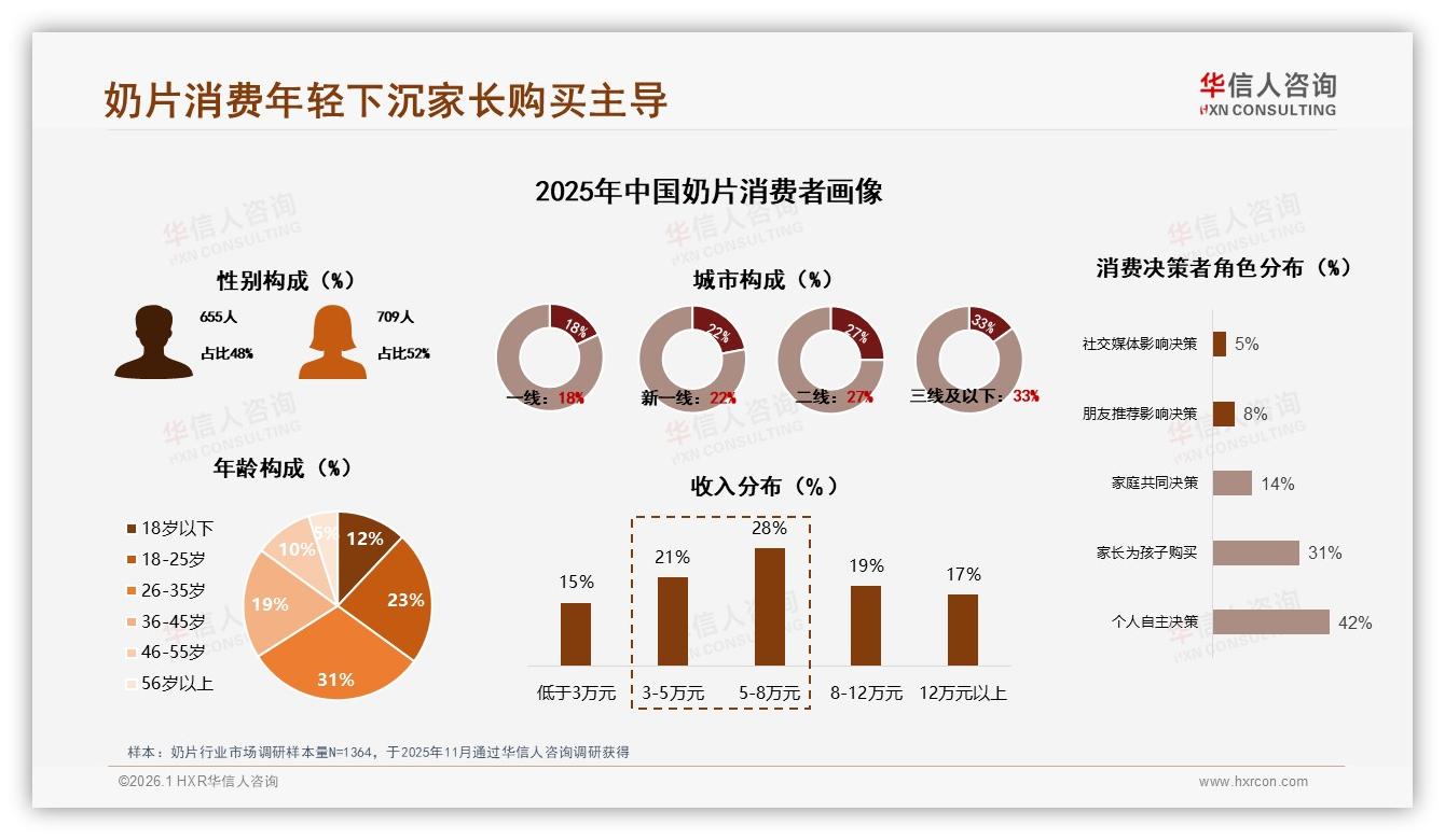 华信人咨询奶片品类年报：26至35岁人群31%占比引爆下沉市场奶片增量-2026年1月-奶片-38
