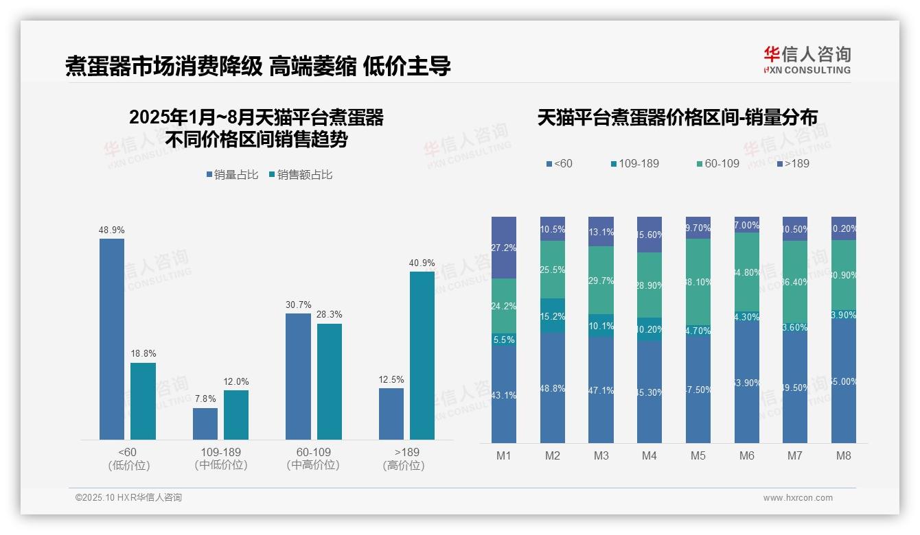 抖音煮蛋器89.2%销量来自低价区间——华信人咨询独家报告-2025年10月-煮蛋器-38
