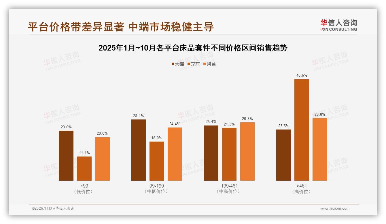 华信人咨询床品套件品类年报：58%女性消费者主导床品套件200元中端爆品机会-2026年1月-床品套件-38