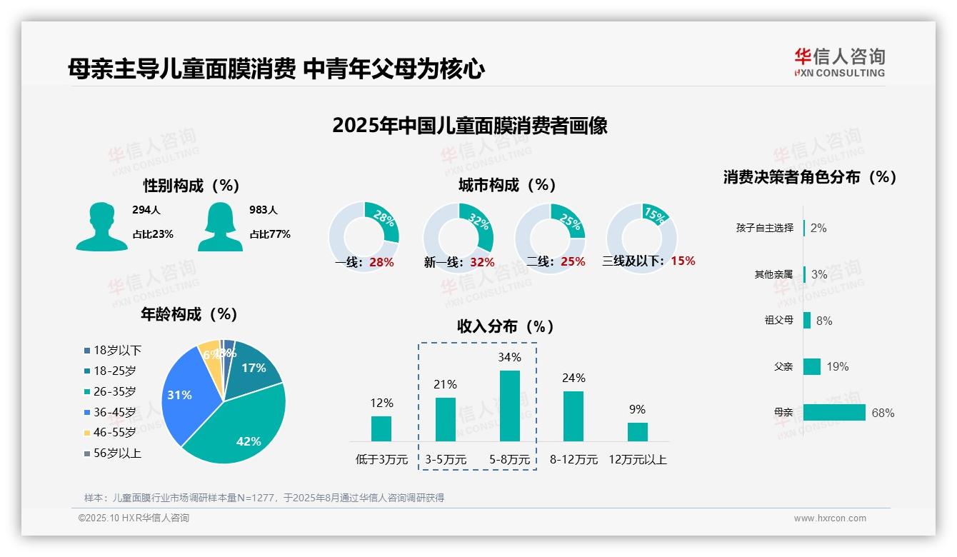 华信人咨询报告揭示：68%母亲主导儿童面膜消费-2025年10月-儿童面膜-38
