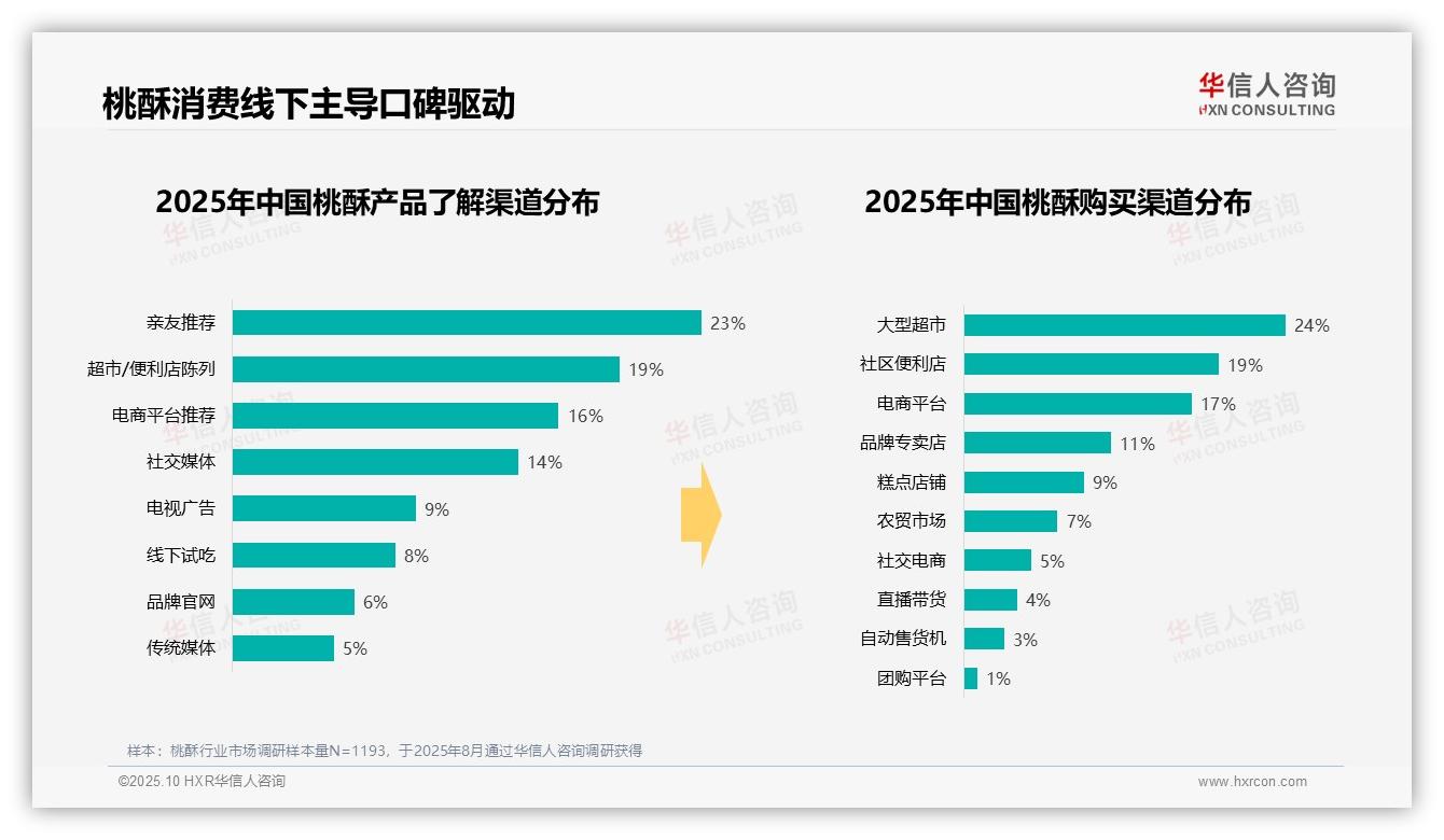 华信人咨询发布专项报告：41%桃酥单次消费在10~30元区间-2025年10月-桃酥-38