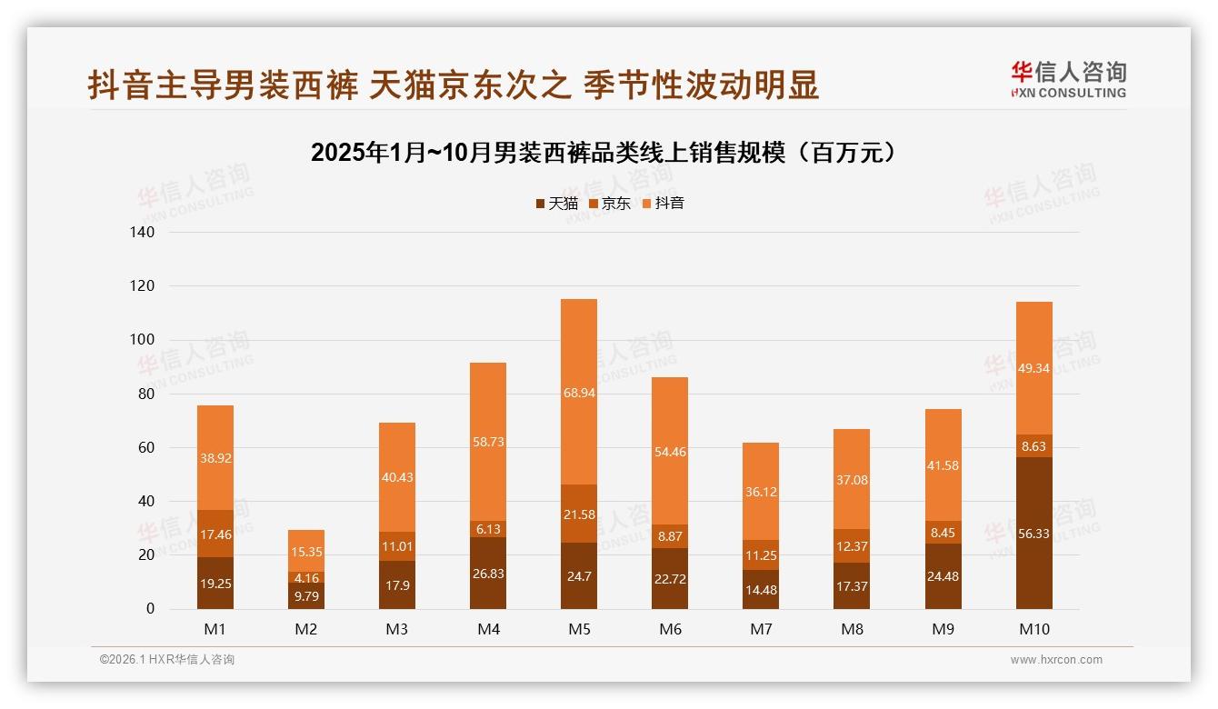 华信人咨询趋势雷达：抖音80%低价男装西裤销量，10月中端占比升至25.6%-2026年1月-男装西裤-38