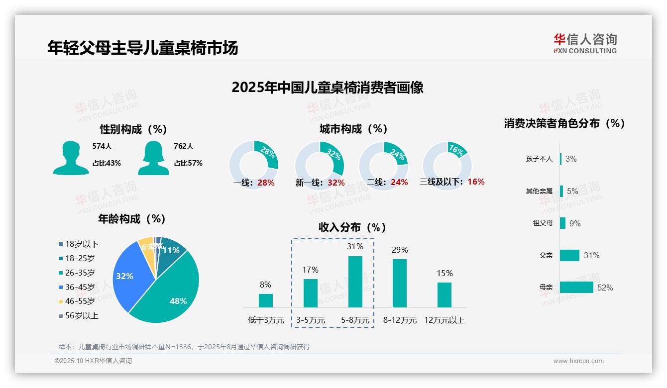 华信人咨询报告揭示：80%儿童桌椅消费者为年轻父母-2025年10月-儿童桌椅-38