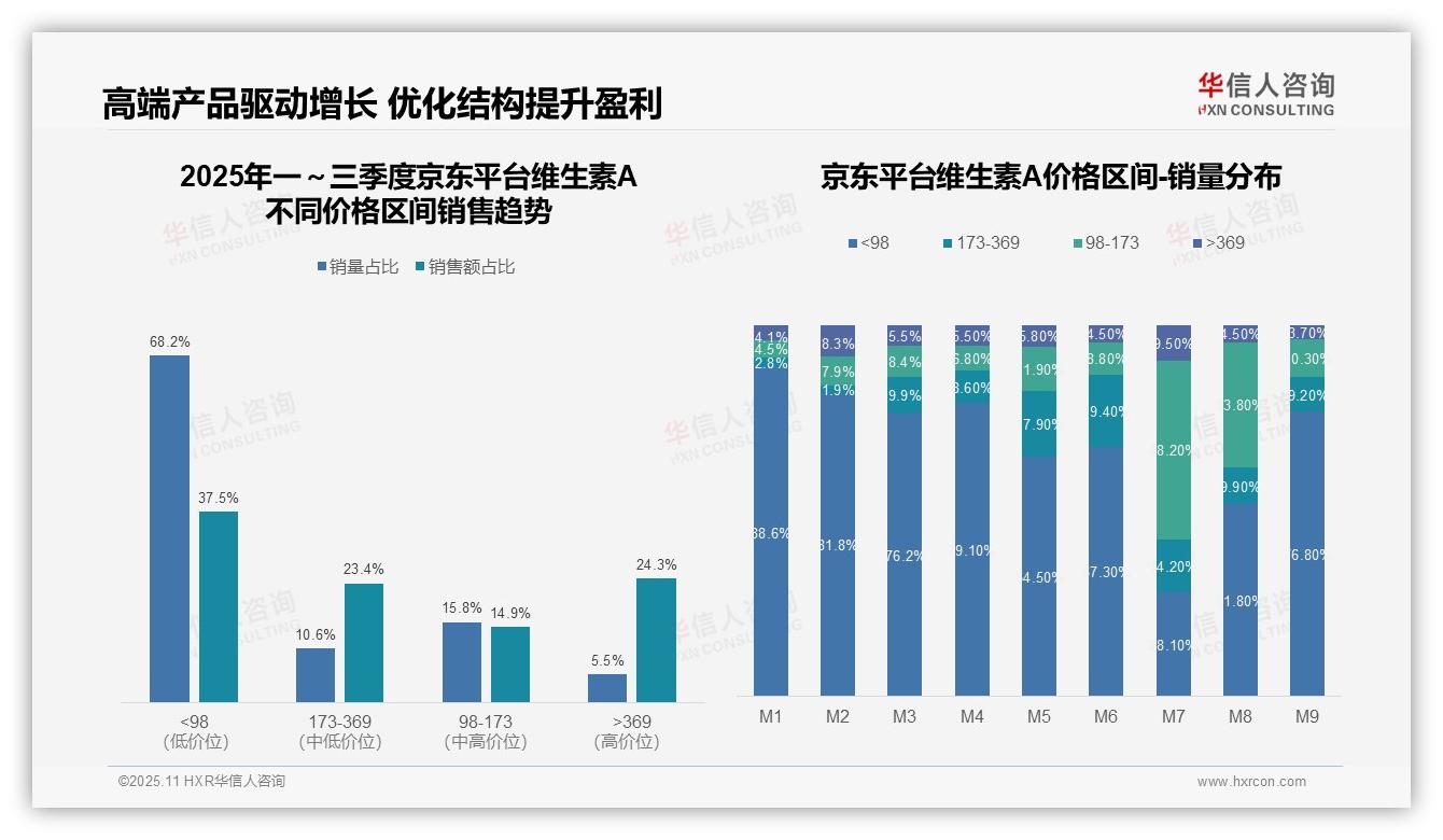 华信人咨询发布专项报告：维生素A市场75.1%销售额来自中高端产品-2025年11月-维生素A-38