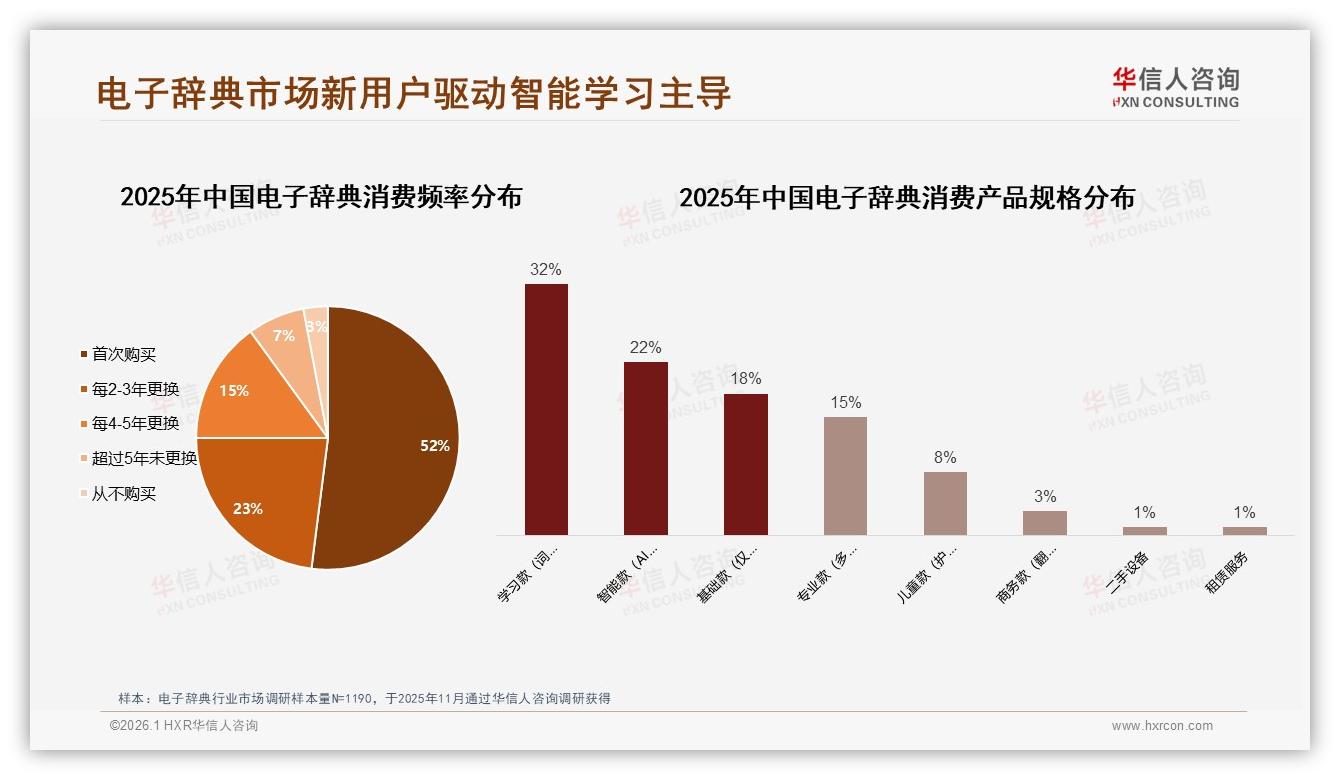 华信人咨询数据洞察：52%新客首次购买电子辞典，智能款抢占过半份额-2026年1月-电子辞典-38